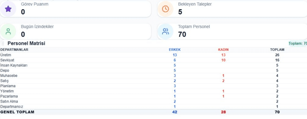 İKmatik yönetim ekranında personel matrisi, çalışan dağılımı ve günlük İK göstergeleri
